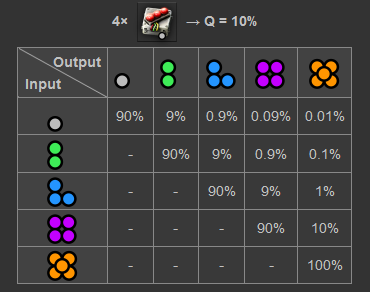 Quality upgrade probability table for a quality chance of 10%