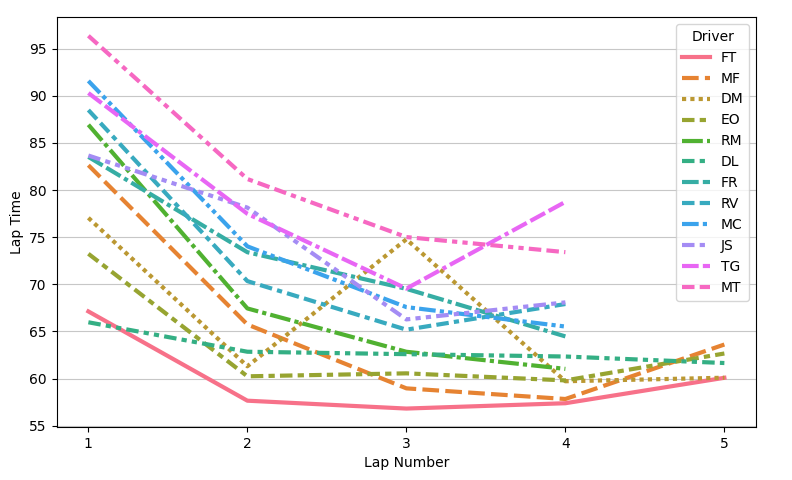 Karting Qualification Laptime Progression Chart