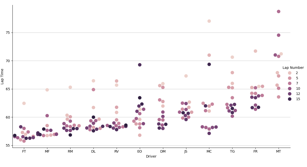 Karting Race Laptime Distribution Chart