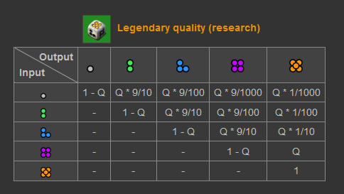 Quality upgrade probability table generalized for any quality chance Q